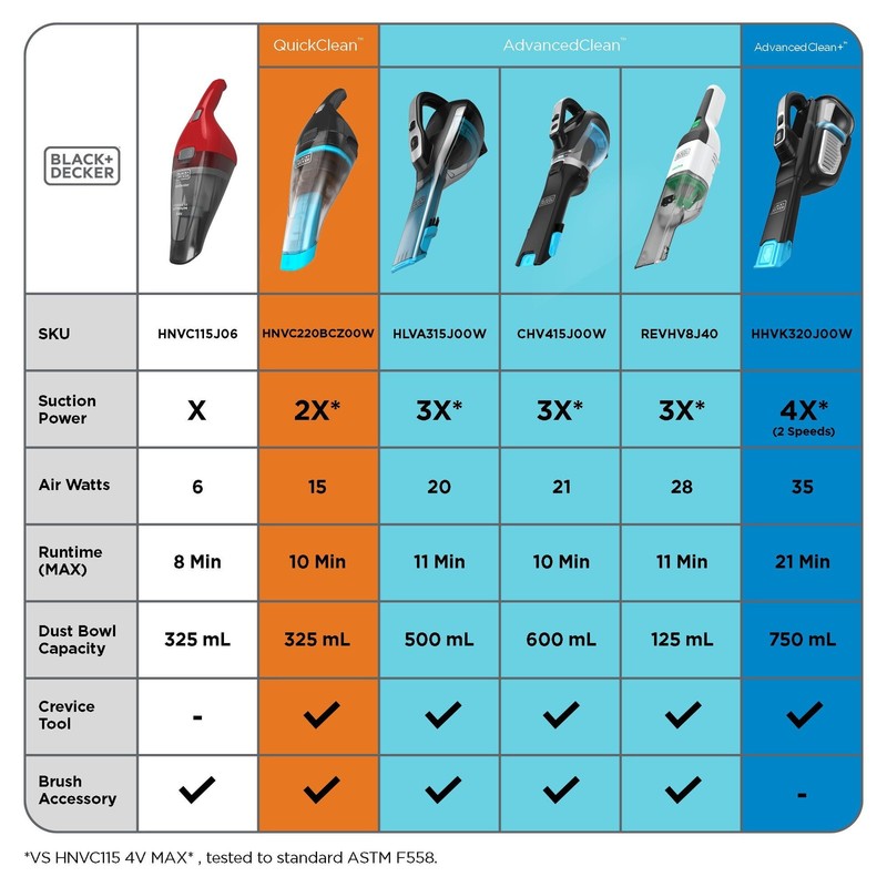 Dustbuster Cordless Handheld Vacuum Swivel Nozzle Car Pet Hair Black Blue7