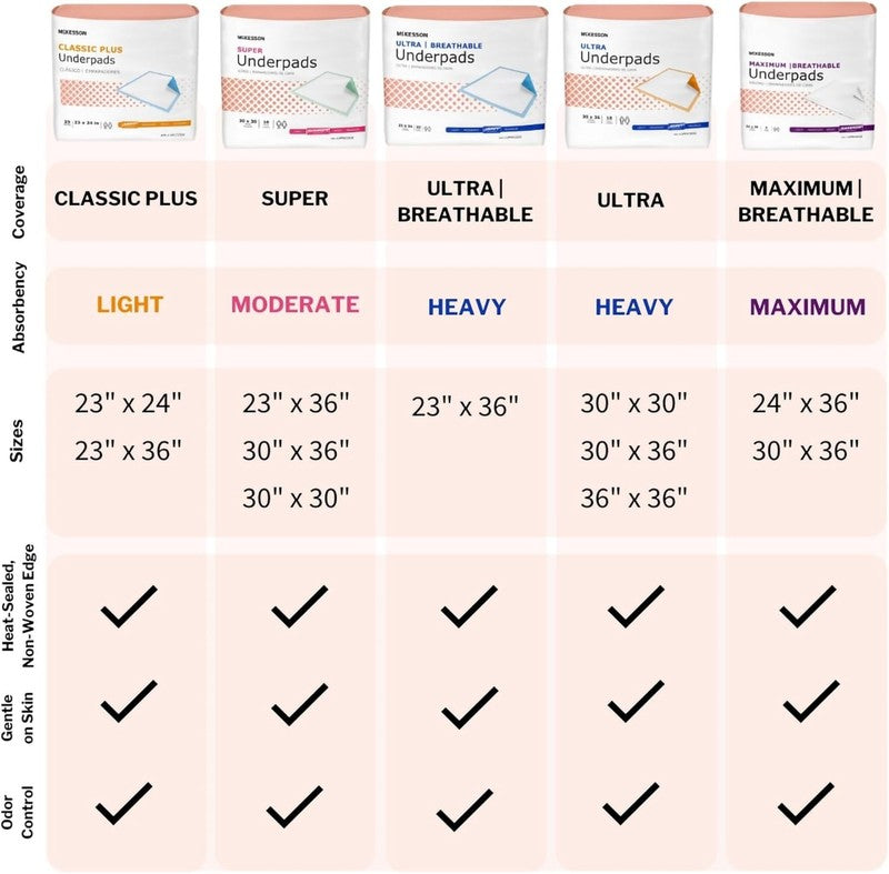 Super Underpads 30"x30"   100 Count Disposable Chux Pads for Incontinence Care6