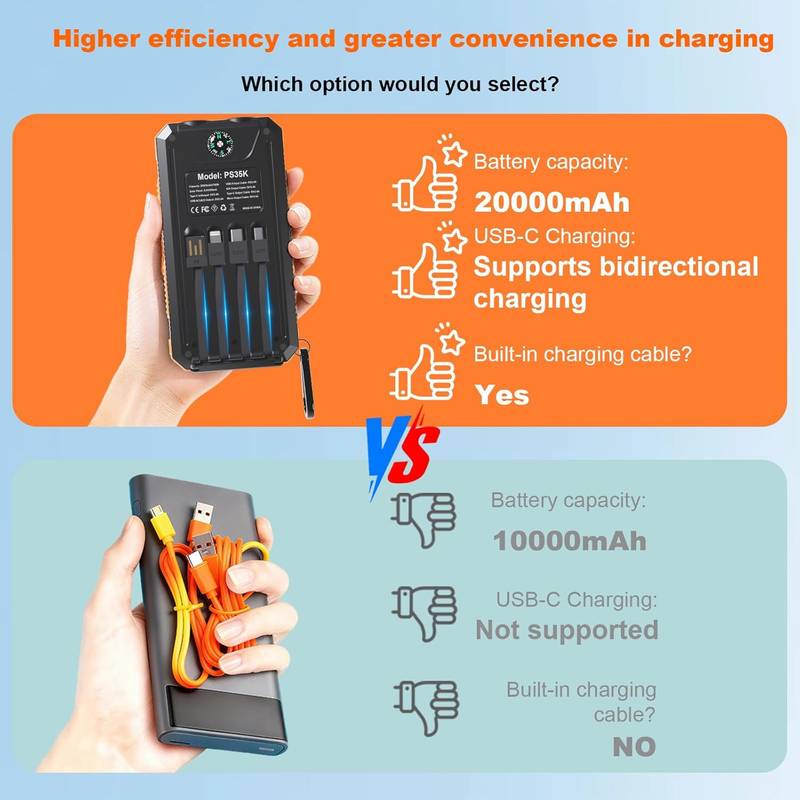20000mAh Solar Power Bank 4 Cables USB-C Waterproof Dual Flashlight Camping5