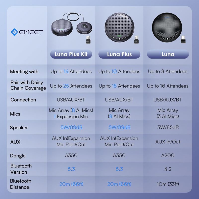Conference Speaker and Microphone Luna 360° Voice Pickup W/Noise Reduction/Mute/4