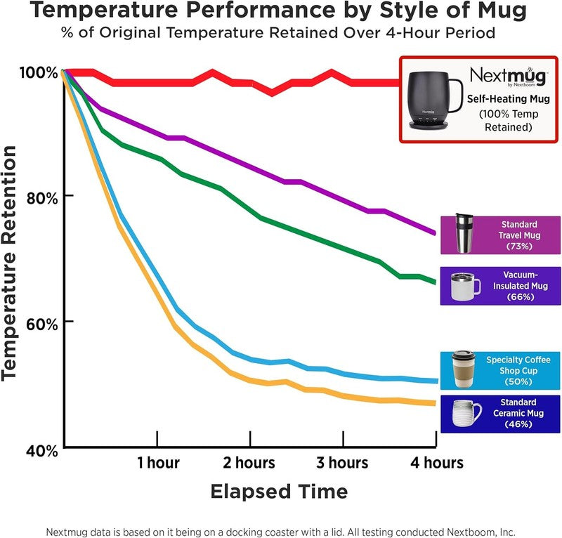 Nextmug   Temperature Controlled, Self Heating Coffee Mug (Black   14 Oz.)5