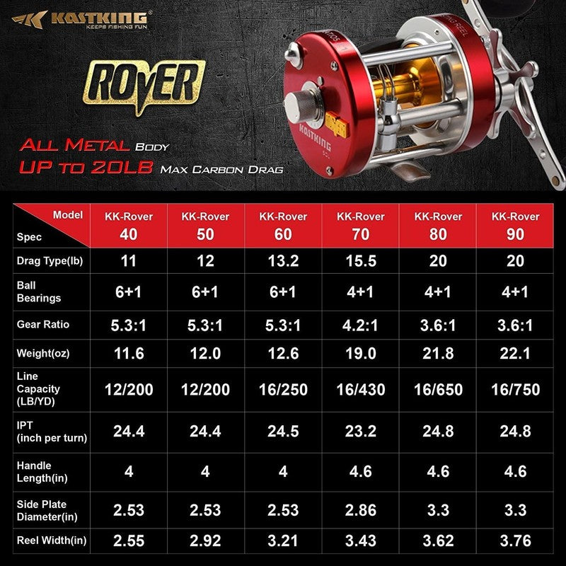 Rover Baitcasting Fishing Reel - Ideal for Catfish, Salmon, and Inshore Fishing6