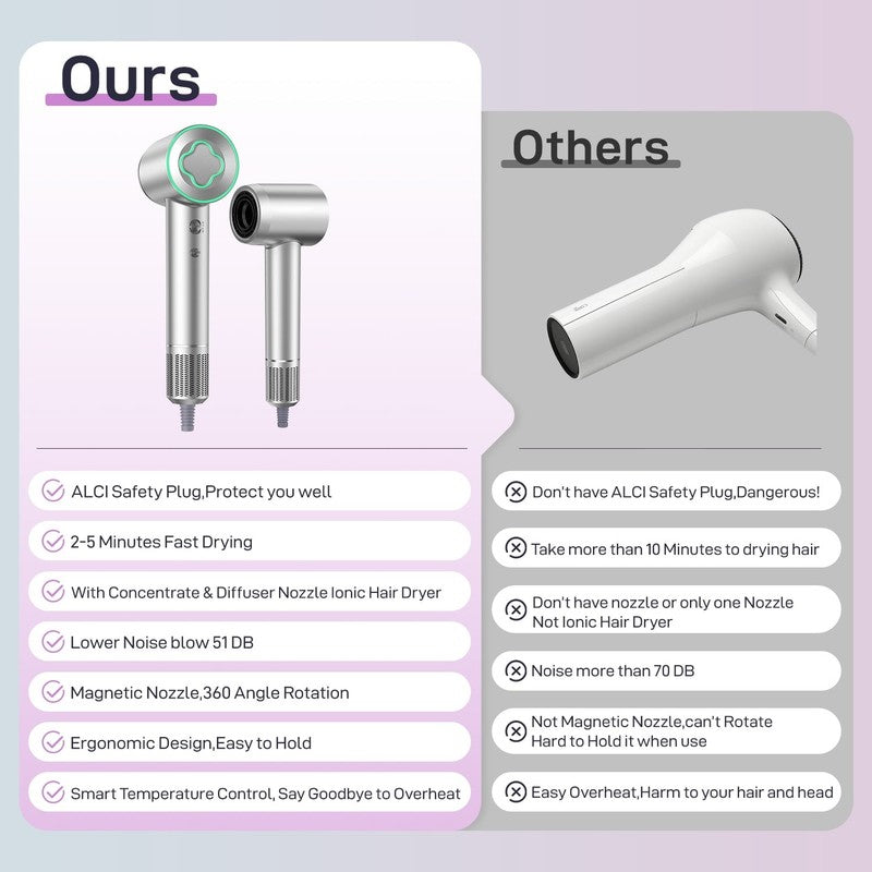 Fast Drying Hair Dryer 150000RPM High-Speed Low Noise w/ Diffuser Gray6