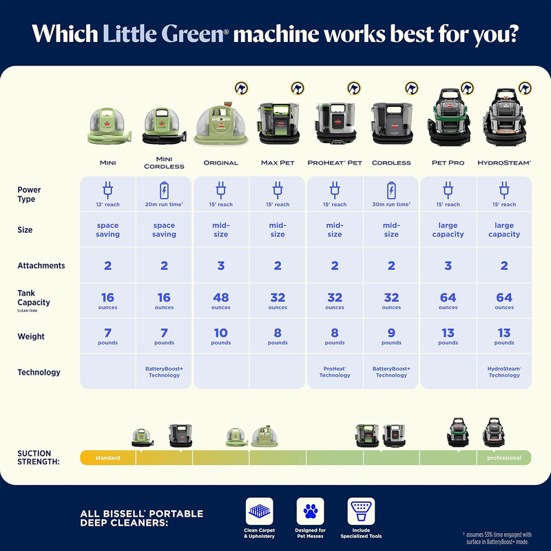 Little Green Mini Portable Carpet and Upholstery Deep Cleaner, Car/Auto Detailer7