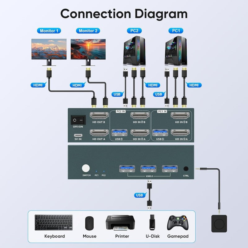 HDMI KVM Switch 2 Monitors 2 Computers 4K@60Hz, USB3.0 KVM Switch Dual Monitor w5