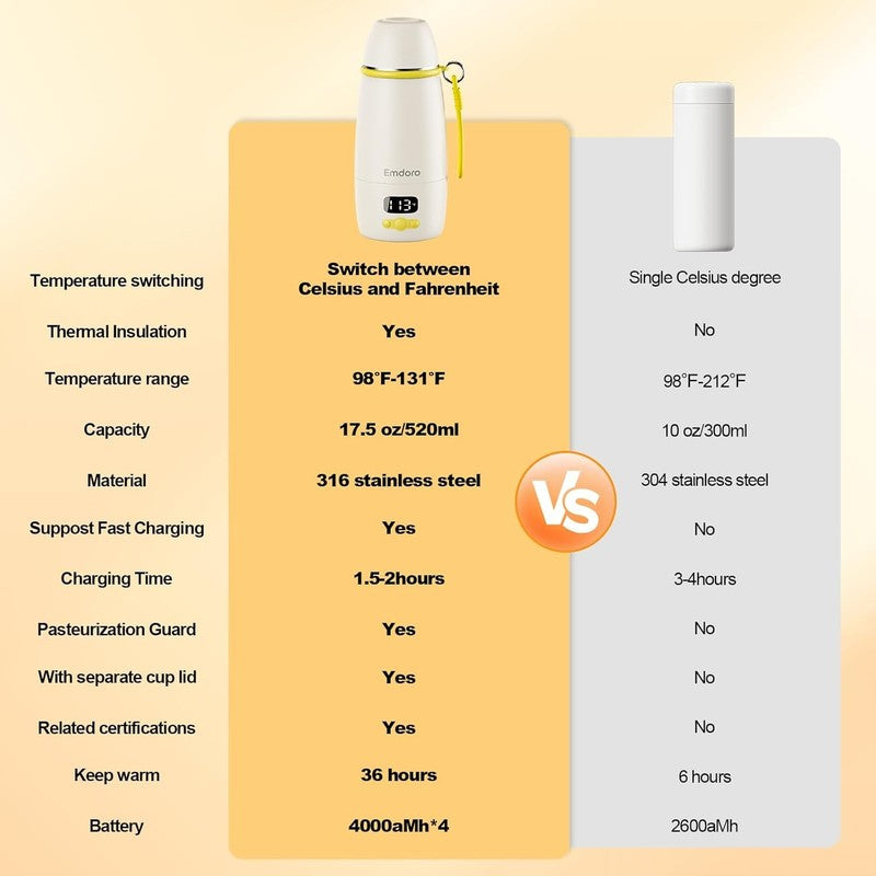 Portable Baby Bottle Warmer 17.5oz Temp Control 212℉ 16000mAh Travel7