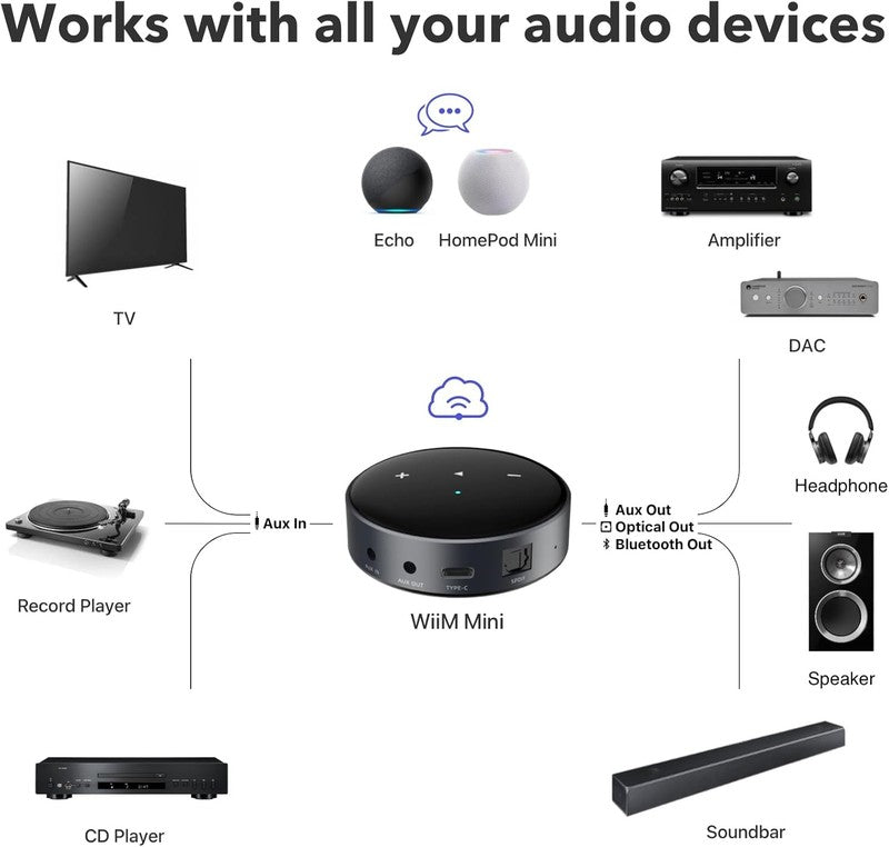 Mini AirPlay 2 Wireless Audio Streamer Multiroom Stereo Hi Res Alexa Siri2