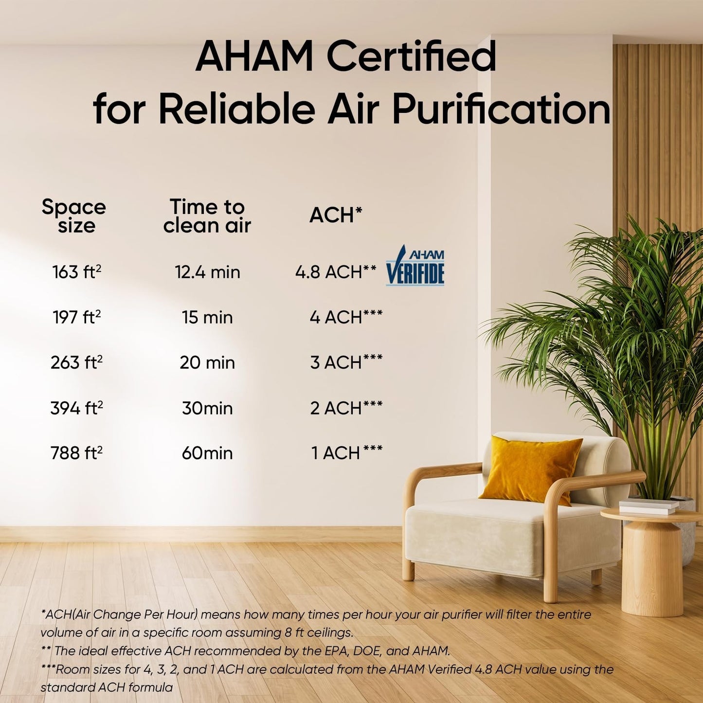 Smart Air Purifier for Large Rooms up to 1733 Sq Ft | HEPA Filter, Auto Mode, Ai7