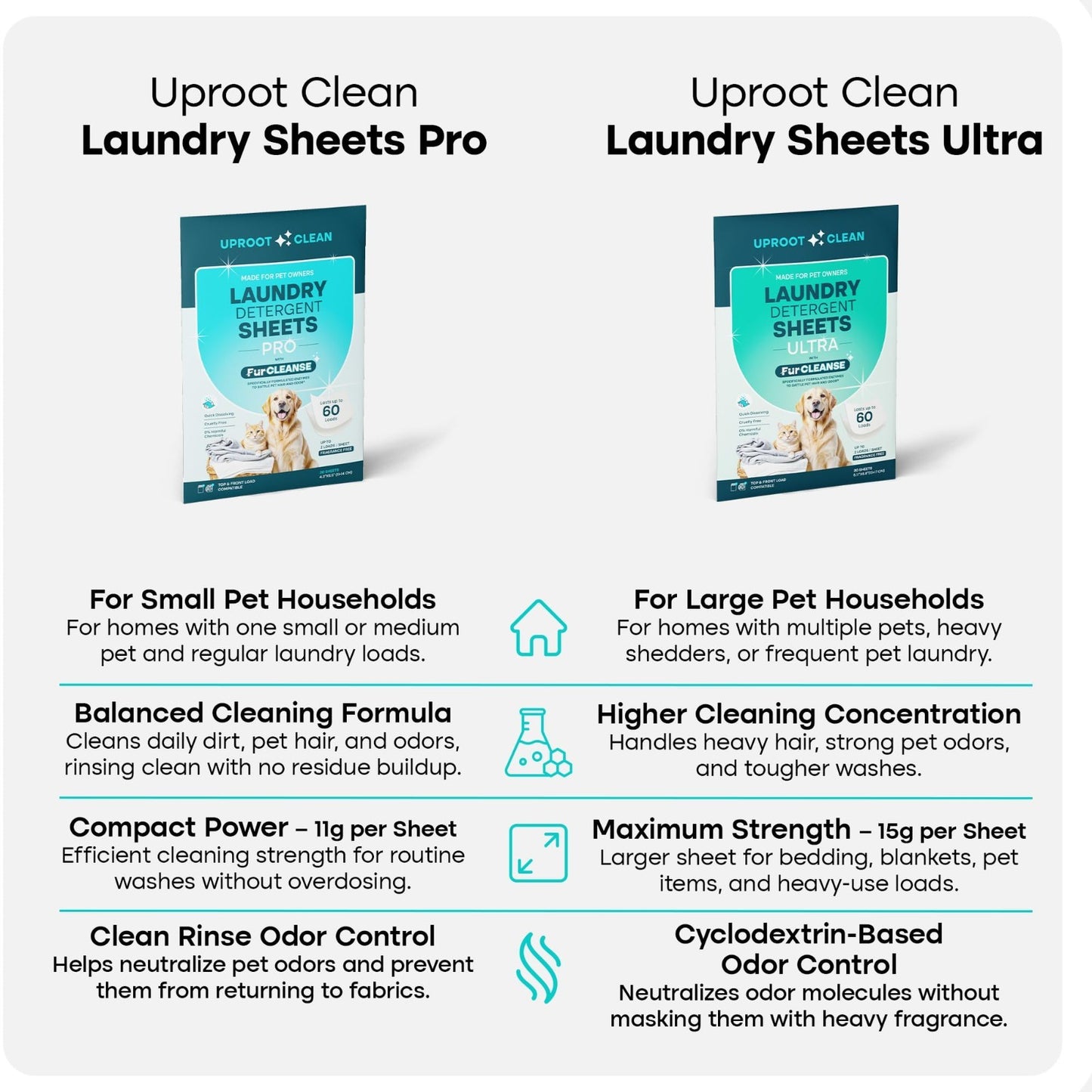 Ultra Pet Laundry Detergent Sheets, Unscented, 60 Loads, Travel Pack, Fur & Odor8