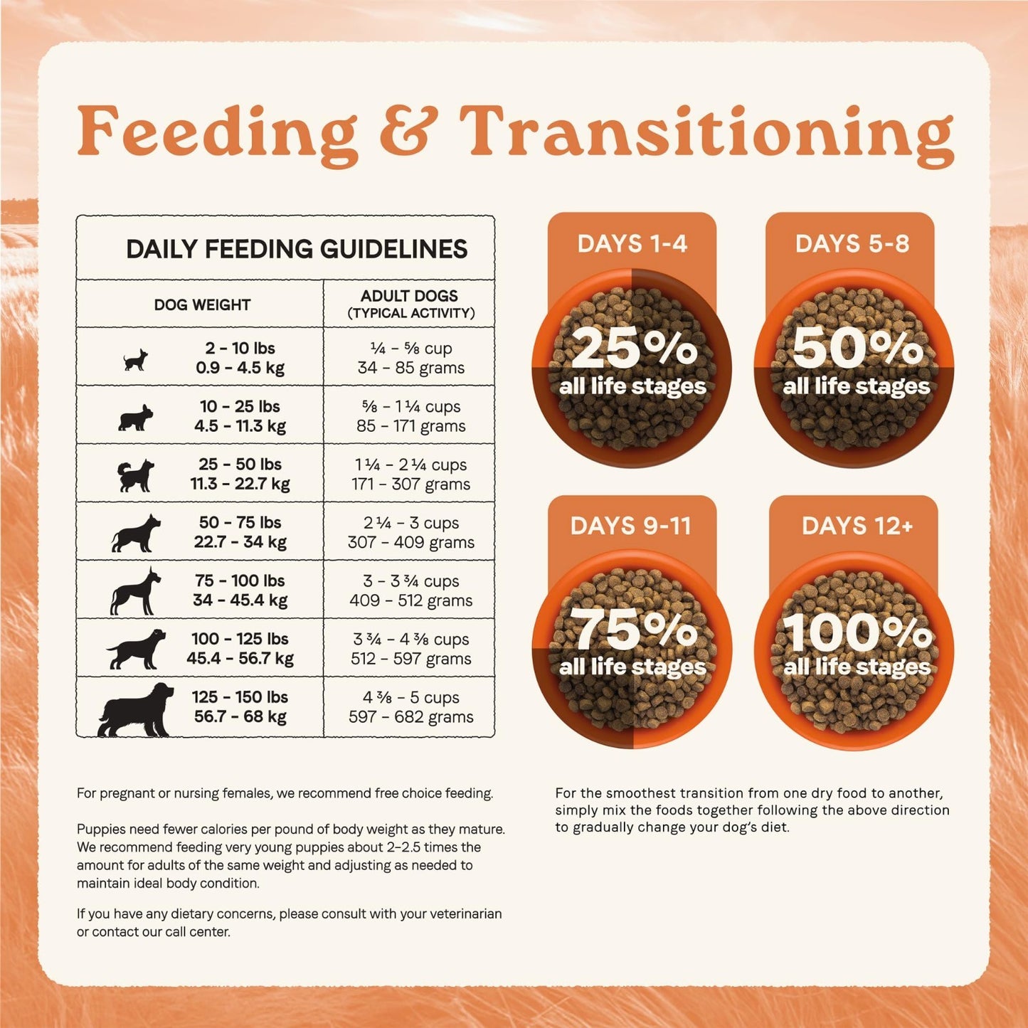 Multi Protein Dog Food for All Life Stages   Chicken, Turkey, Lamb & Fish, 27 lb6