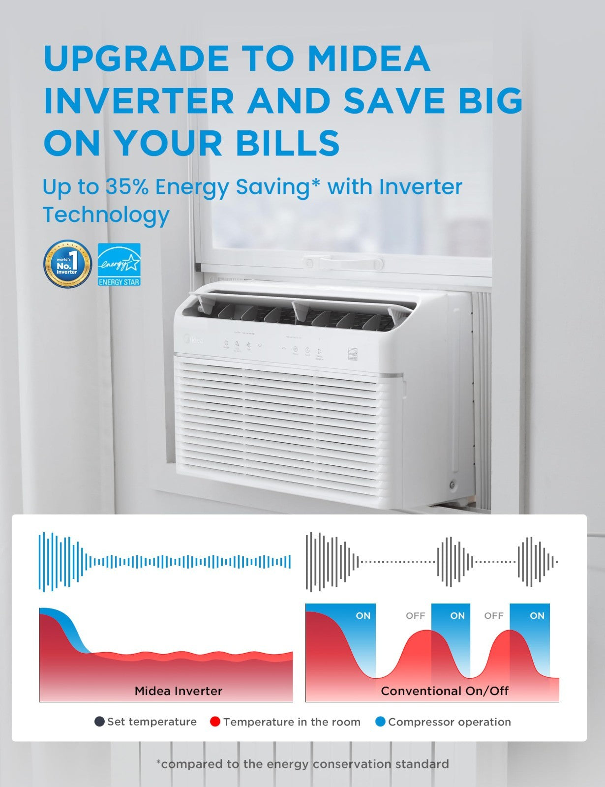 12,000 BTU Window Air Conditioner with Heat & Dehumidifier, Smart Control, Energ4