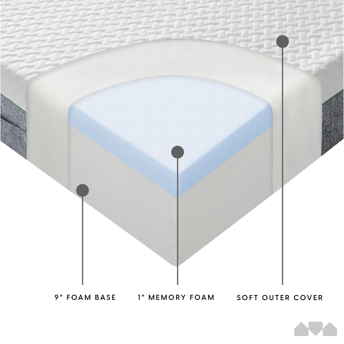 10" Memory Foam Full Size Mattress   Pressure Relieving, Firm, Classic Comfort,3