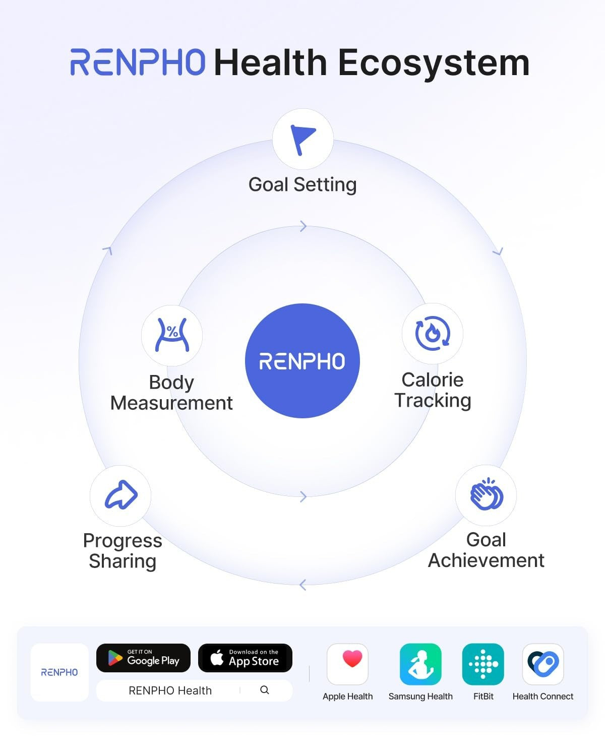 Smart Bluetooth Body Weight Scale   13 Metrics, BMI, Body Fat, 400lbs Capacity,7